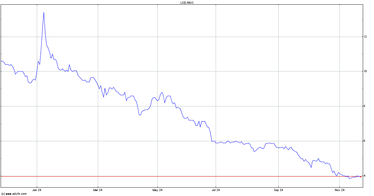 anic share price