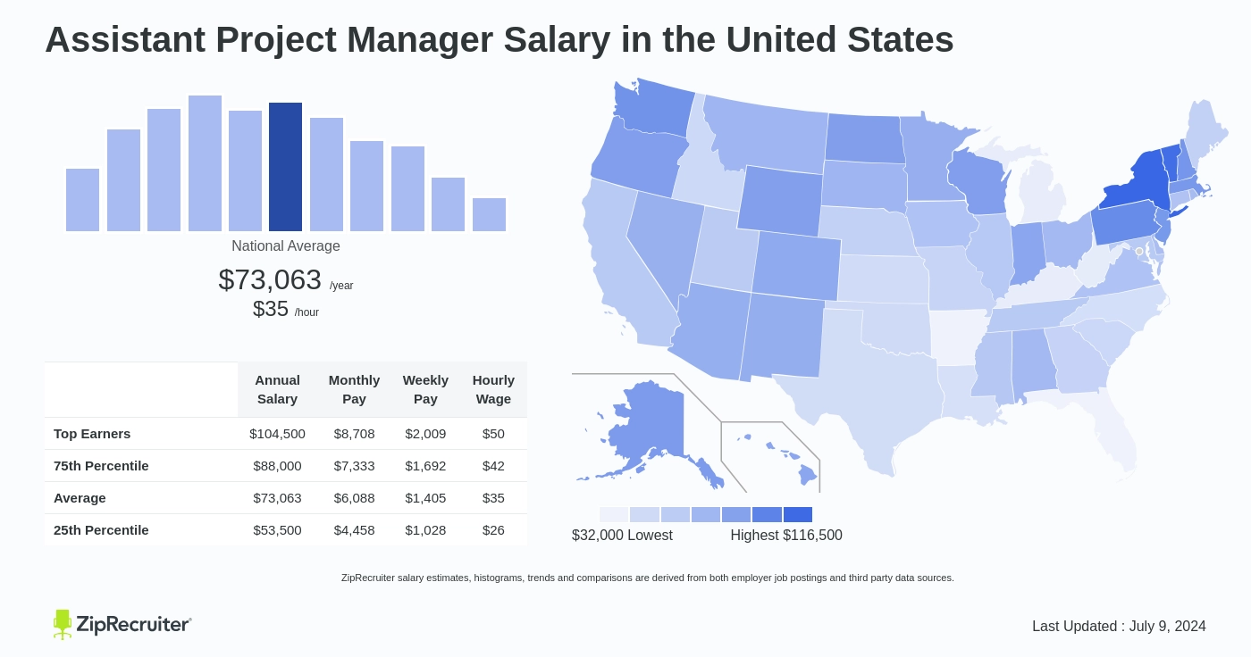 assistant project manager salary