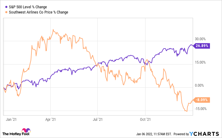 southwest airlines share price