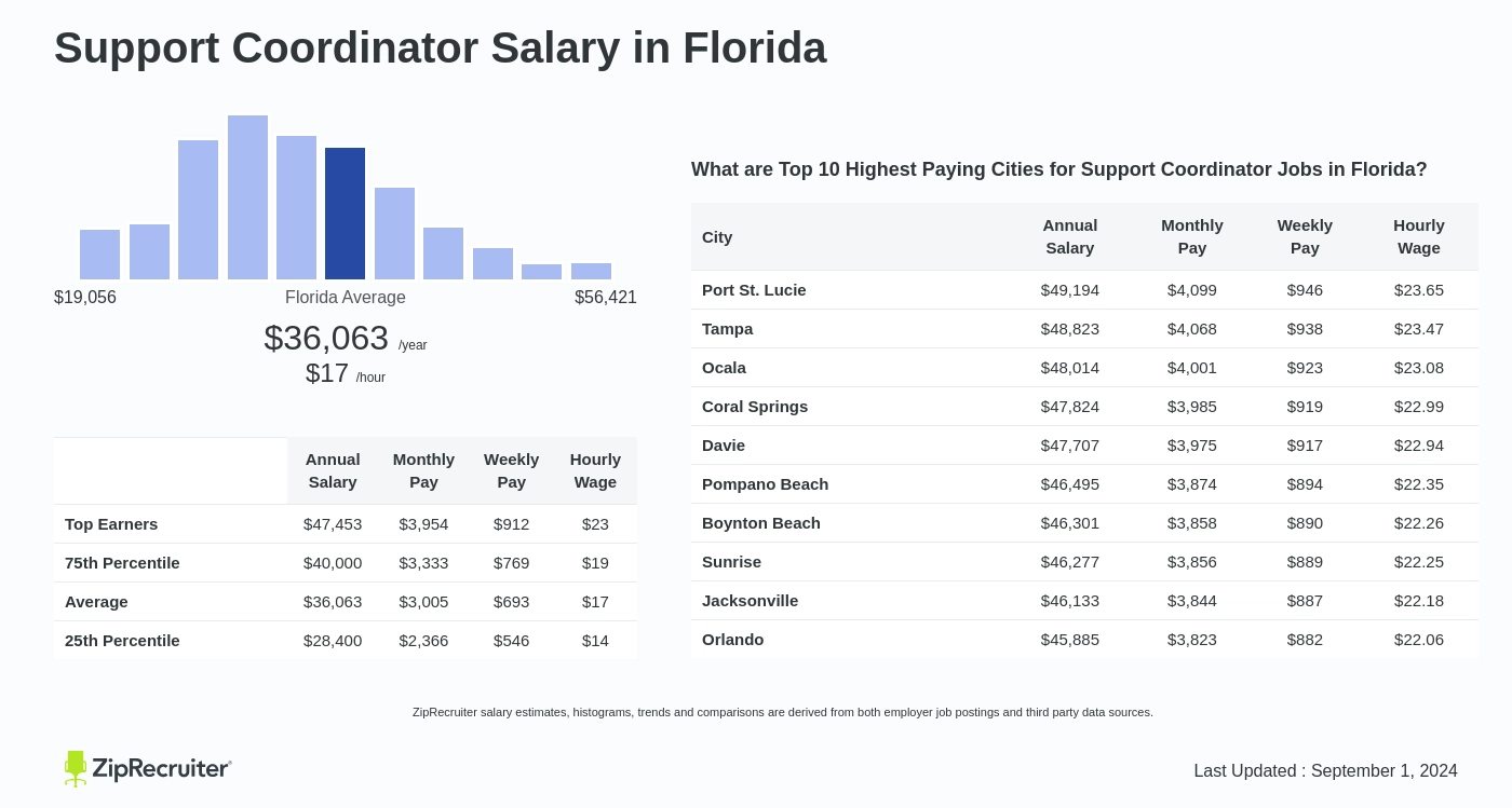 support coordinator pay