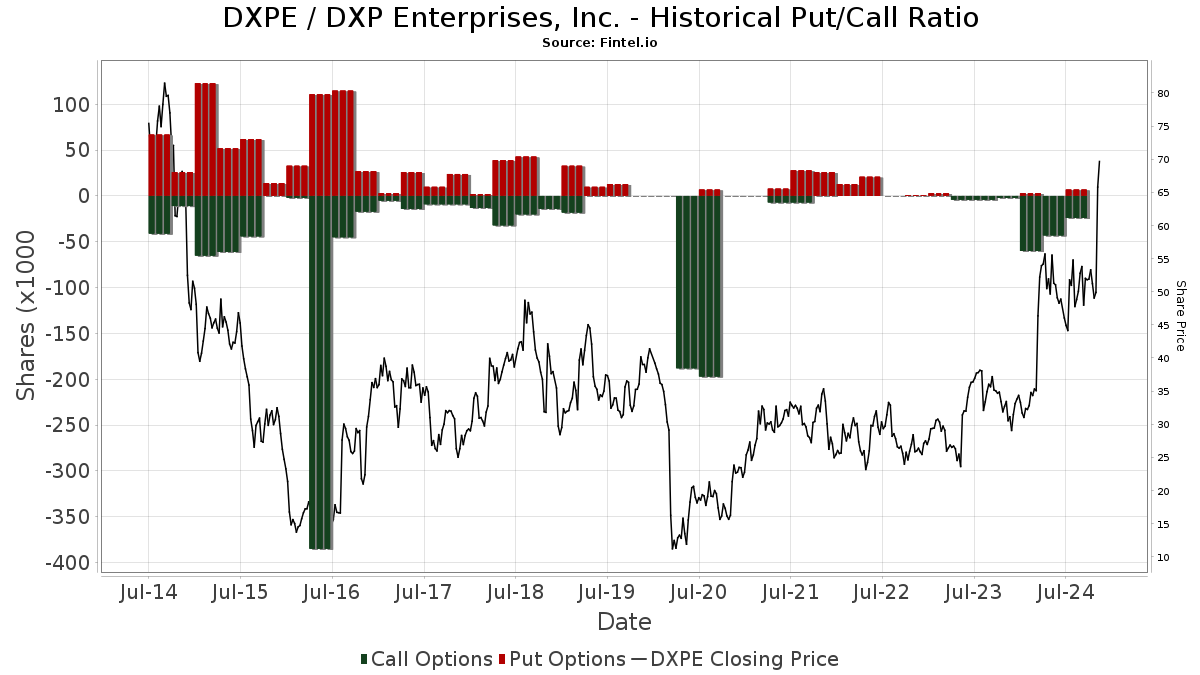 dxp etf