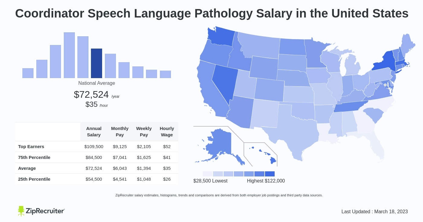 speech language pathologist salary