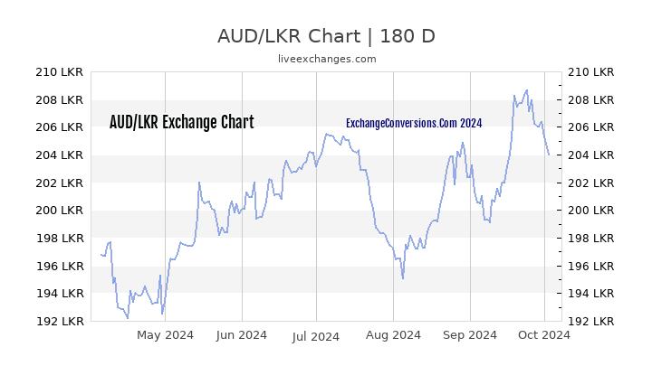 convert aud to lkr