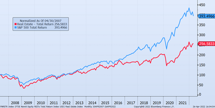 realestate.com share price