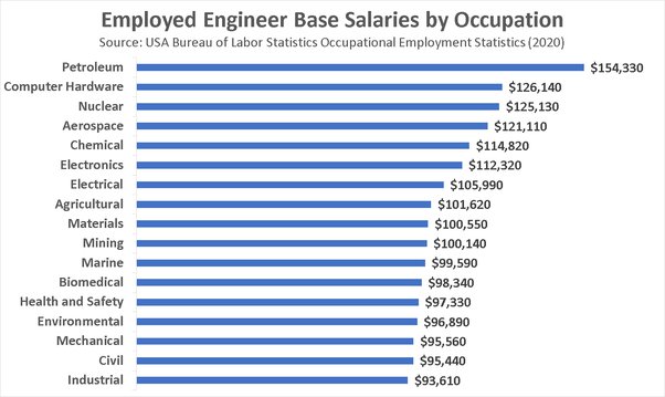 salary of industrial engineering