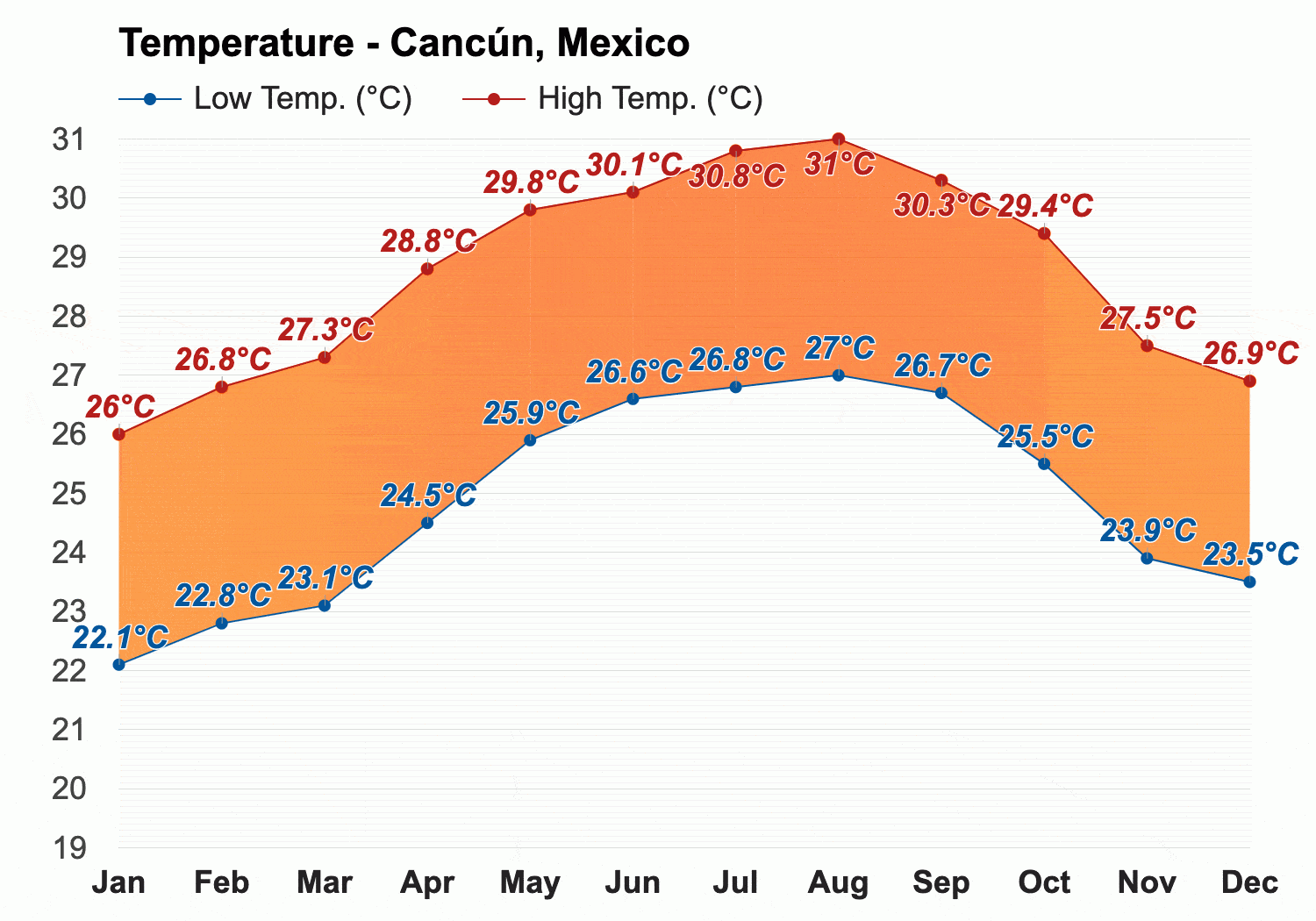 forecast cancun mexico