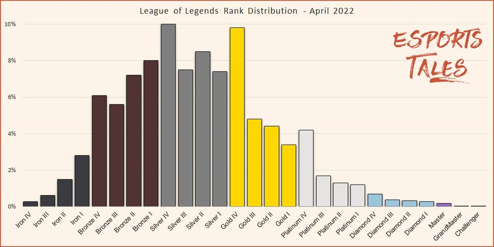 league of legends rank distribution