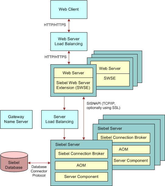 configuring siebel business applications