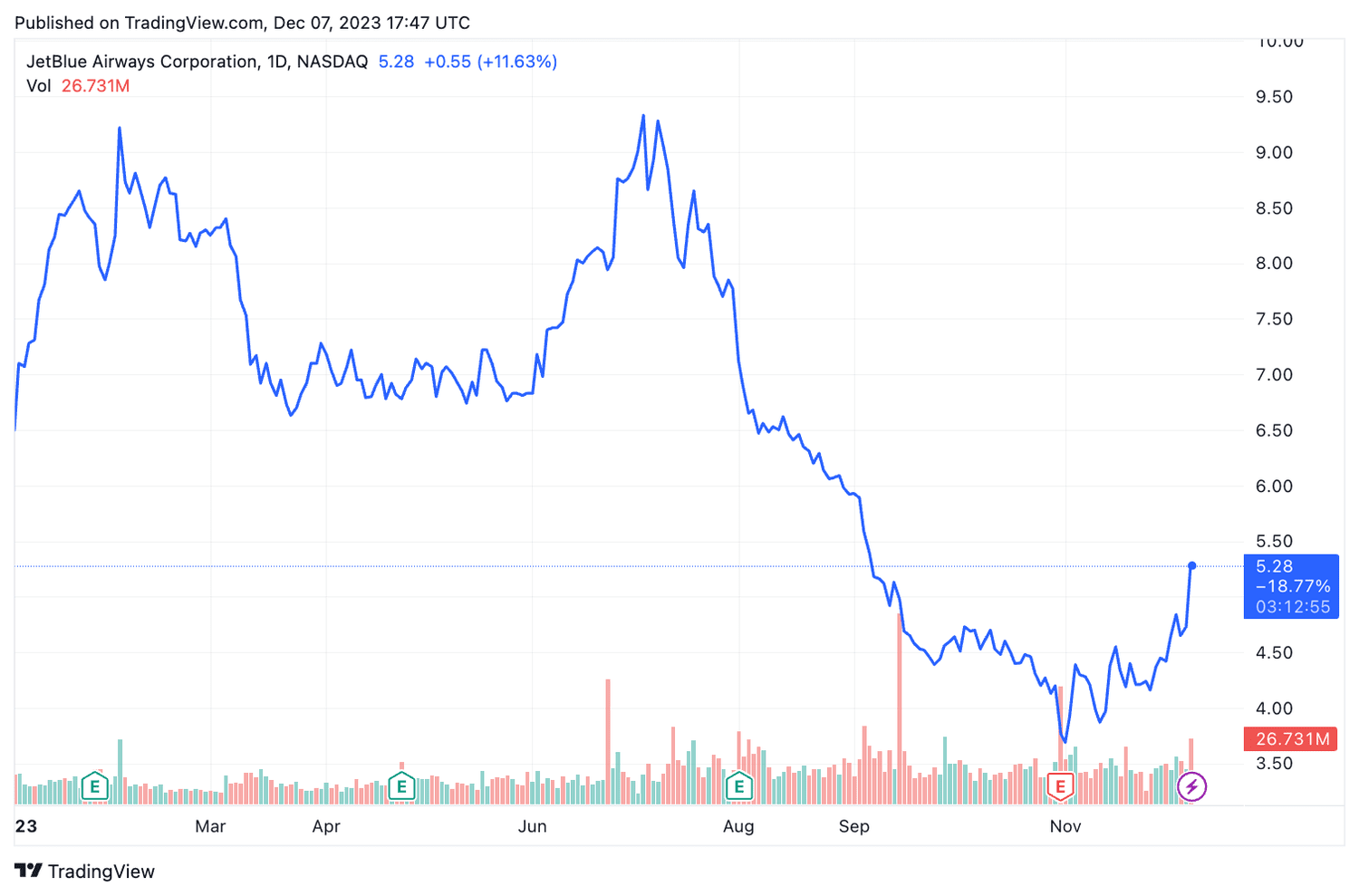 jetblue stock price