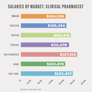 hospital pharmacist salary