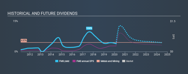 fmg dividend