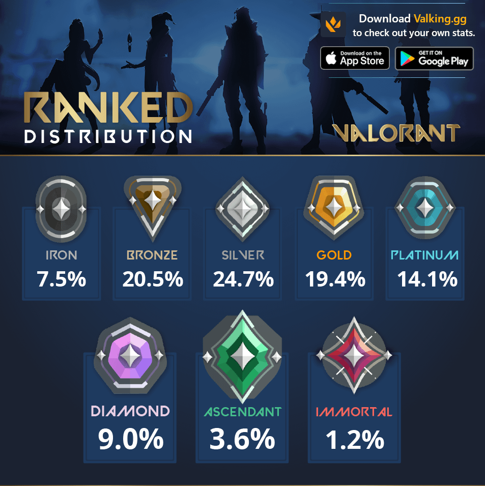 valorant ranks percentage