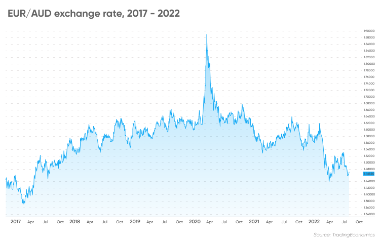 euros to aud