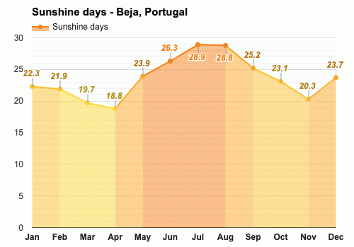 beja portugal weather