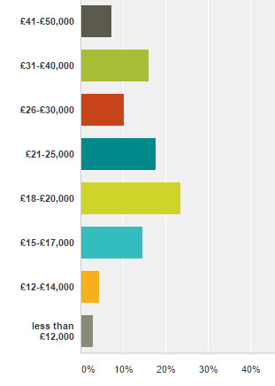 real estate agent salary london