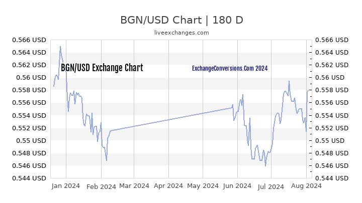 bgn to usd converter