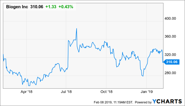 biogen stock price