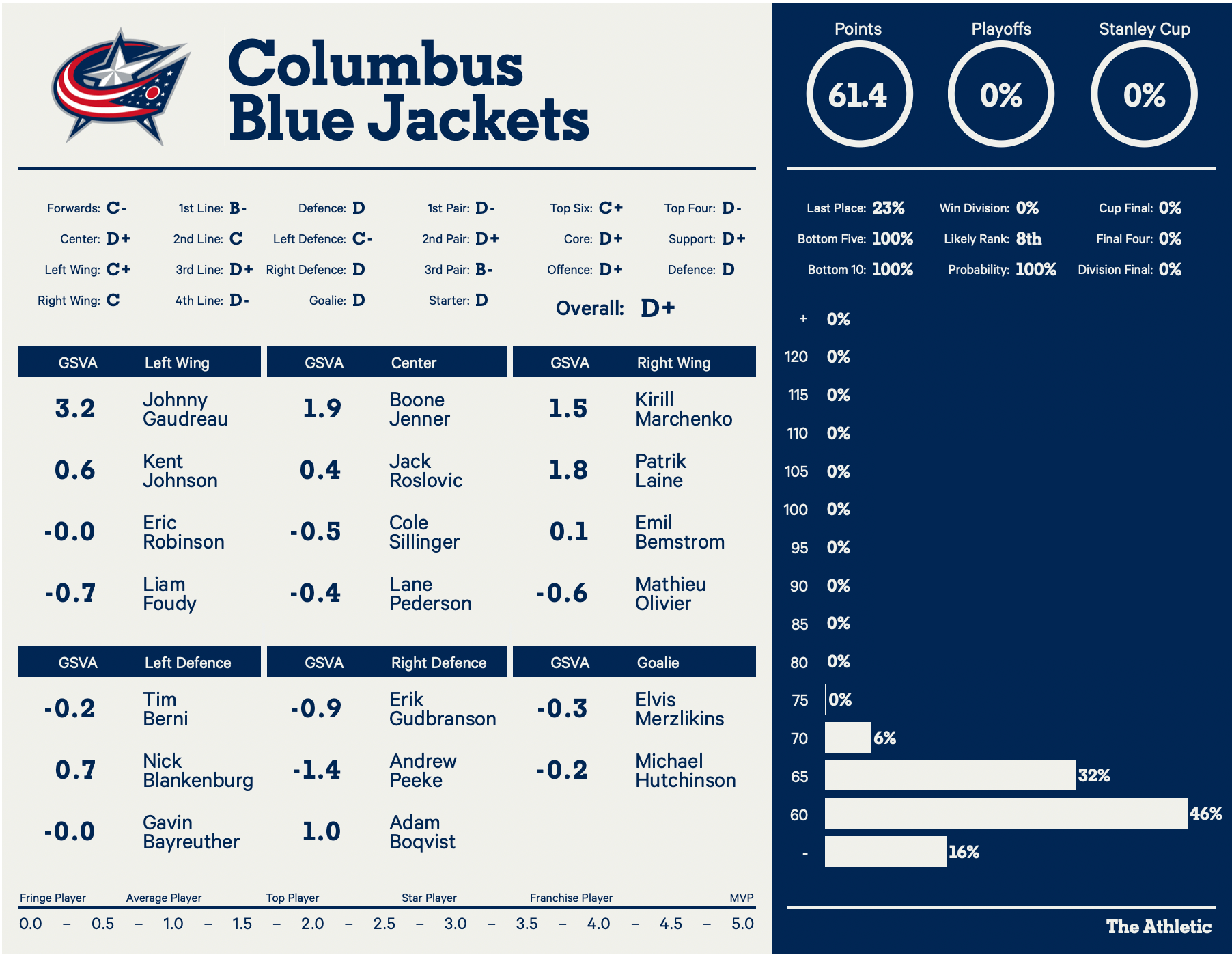 blue jackets depth chart