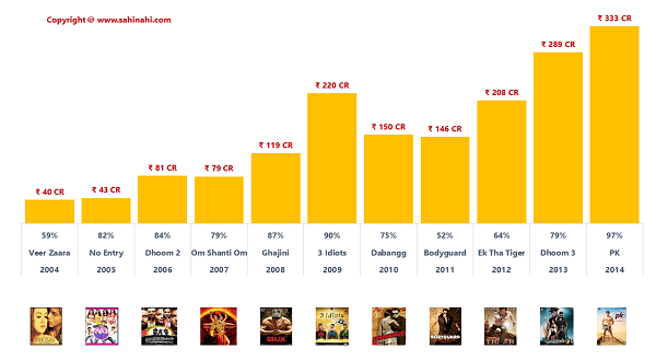 bollywood highest grossing movie