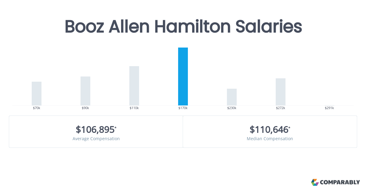 booz allen hamilton associate salary