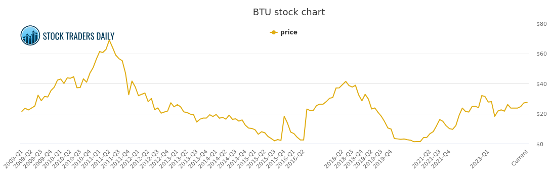 btu stock