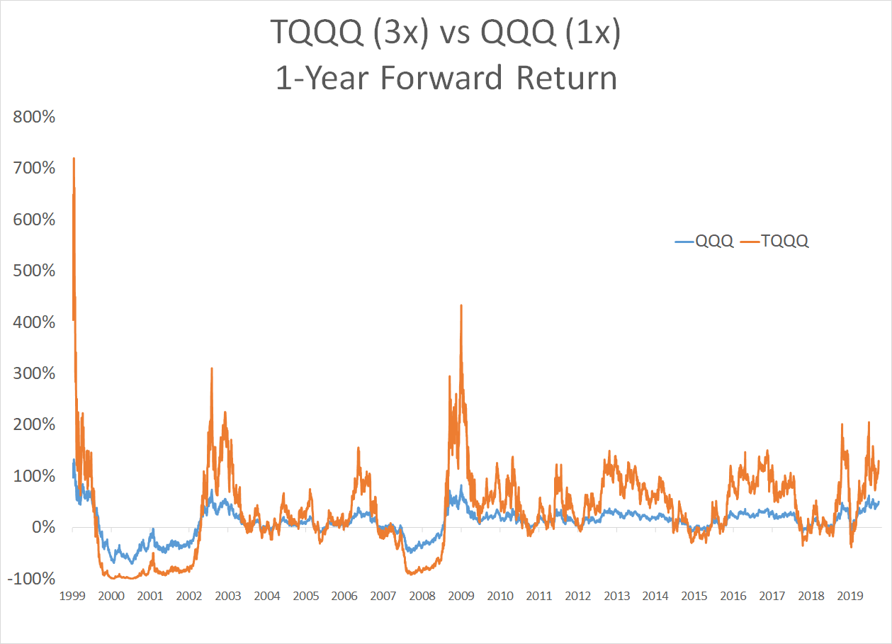 buy and hold tqqq