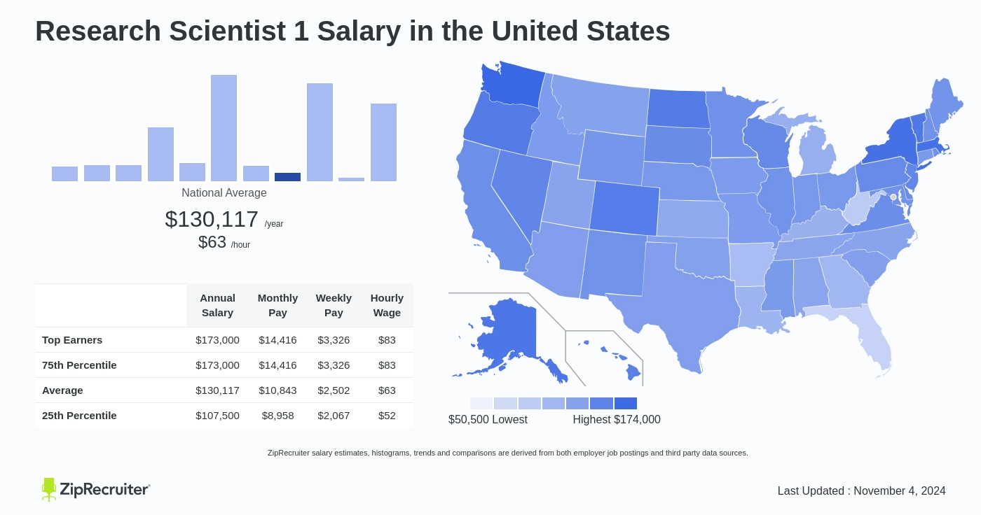 research scientist i salary