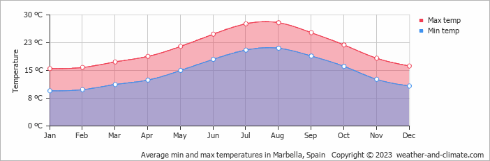 marbella weather 30 days