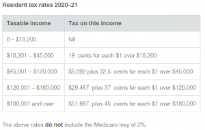 individual tax rates ato