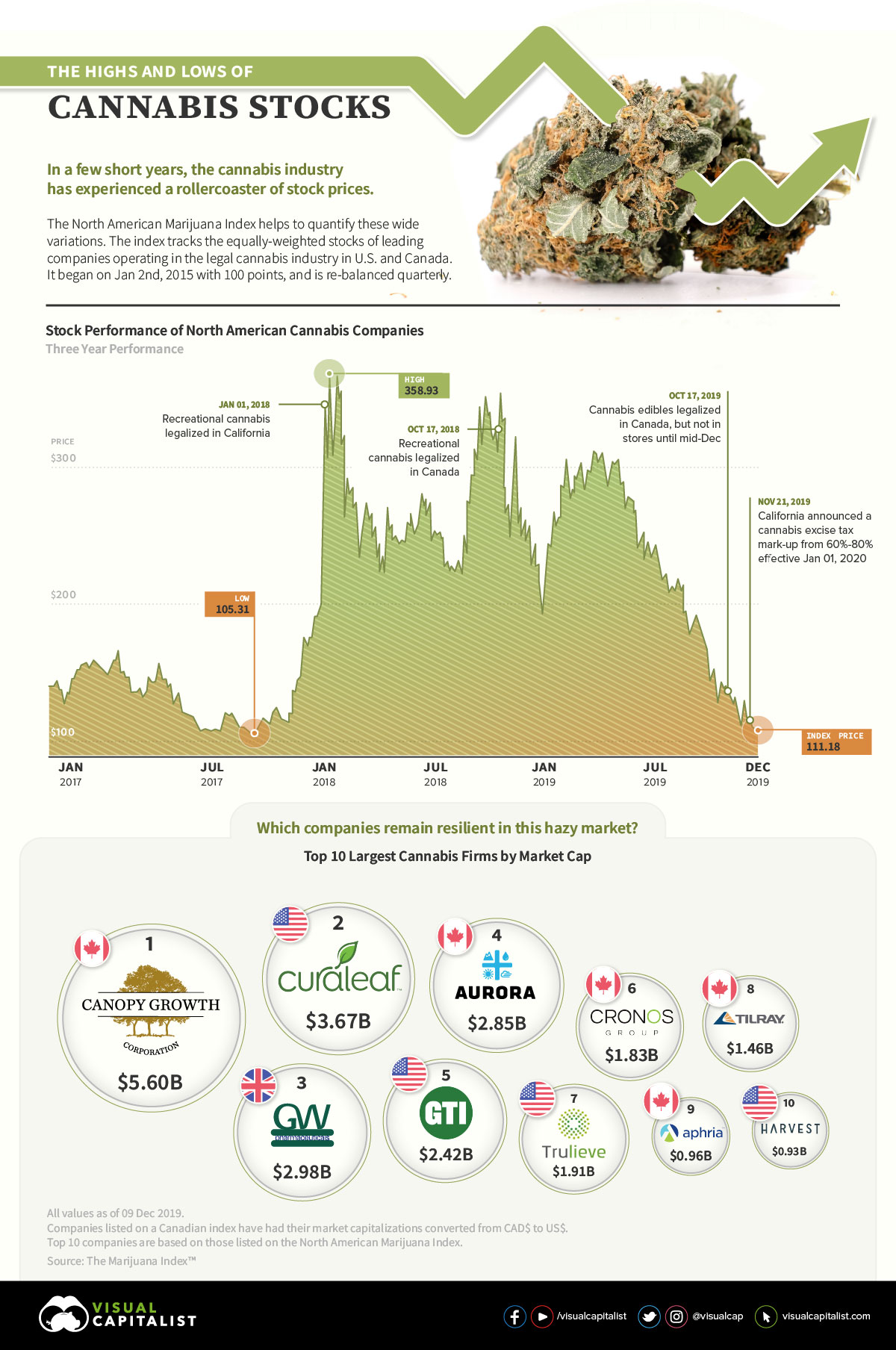 weed stock nasdaq