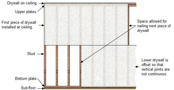 should i hang drywall vertical or horizontal