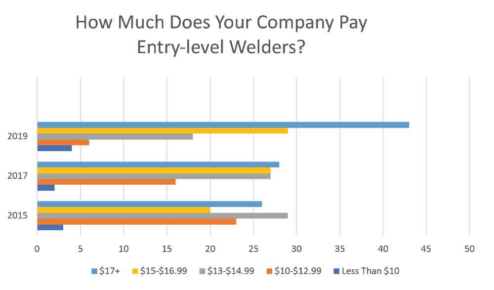 welding income per year