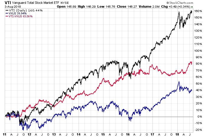 vanguard etf performance history