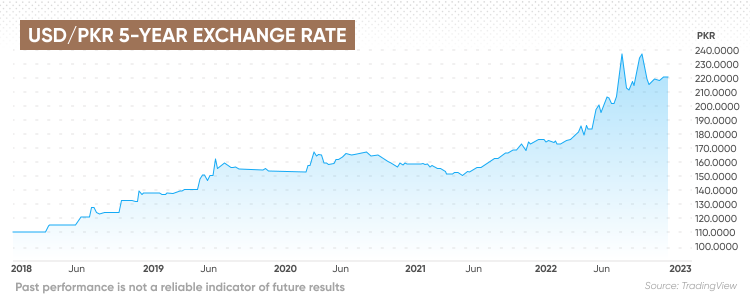 australian dollar to pakistani rupee graph