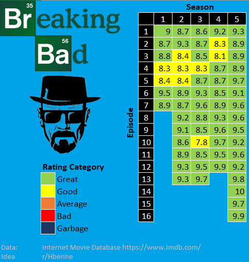 rating for breaking bad