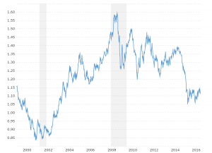 yen to dollar history