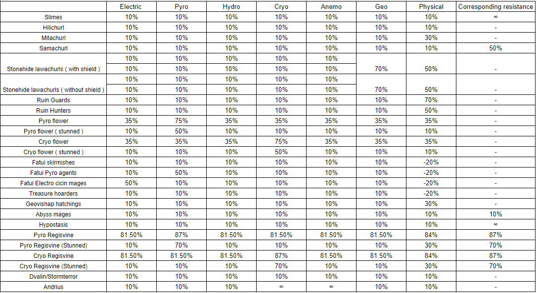 genshin boss resistances