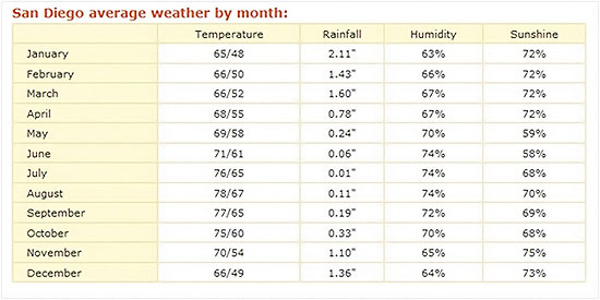 san diego weather october