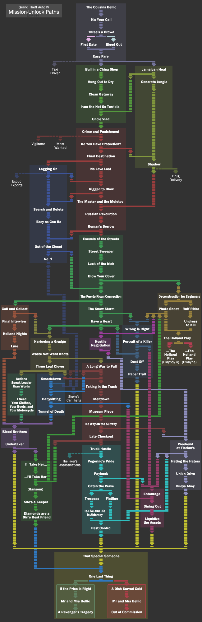 gta 4 all missions list