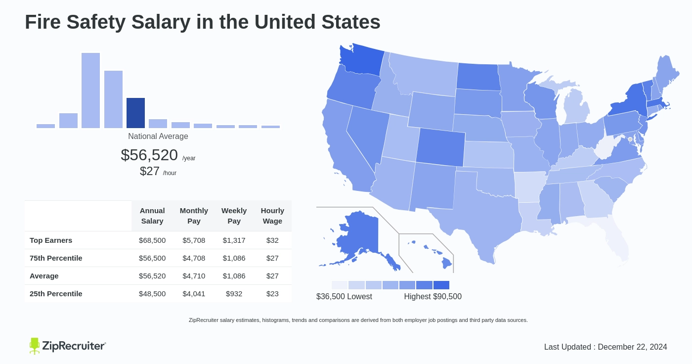 fair and safety job salary