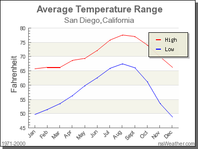 météo san diego celsius