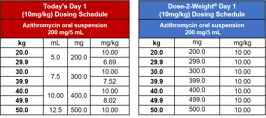 azithromycin for cats dosage chart