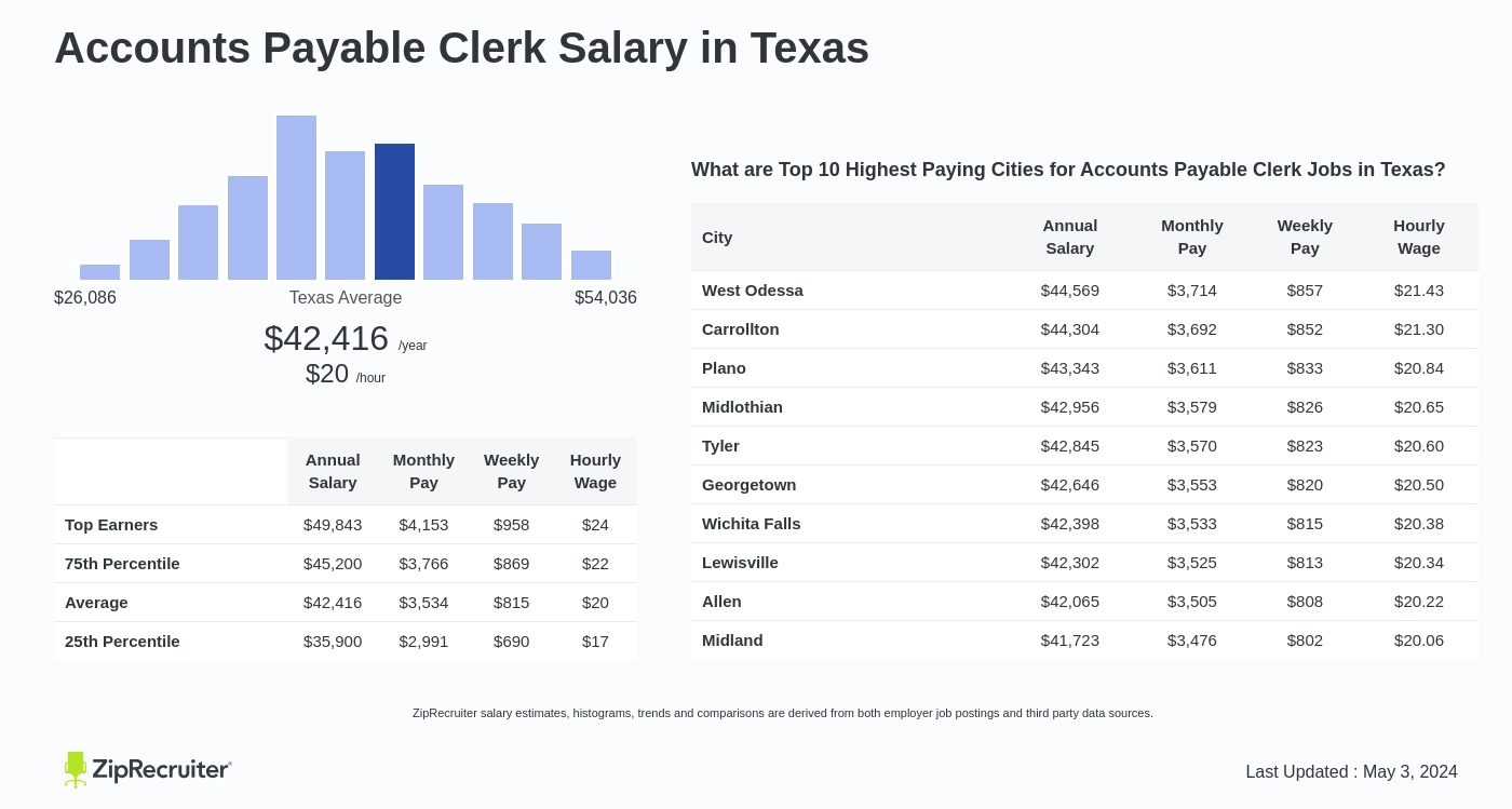 ap clerk salary