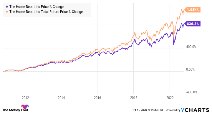 home depot stock dividend