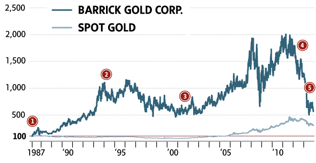 barrick gold stock price