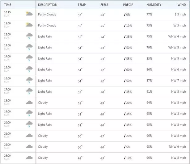 cambridge hourly weather