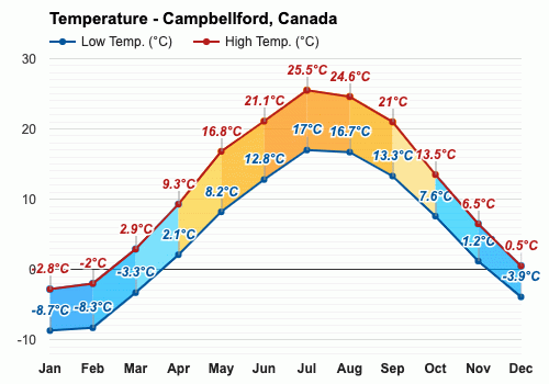 campbellford on weather