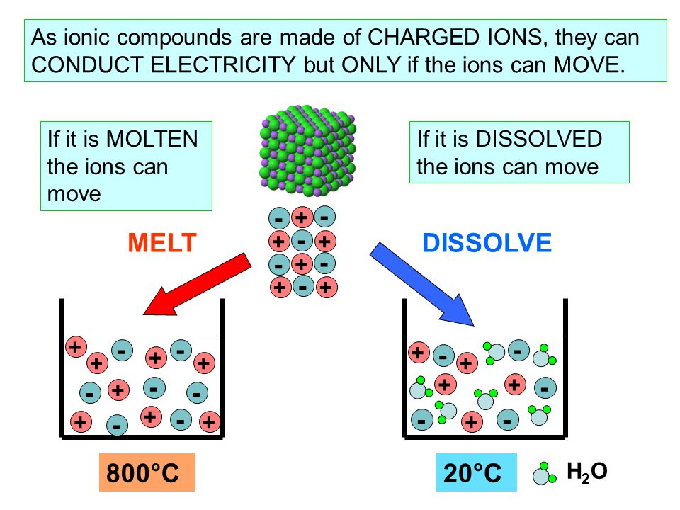 can ionic compounds conduct electricity
