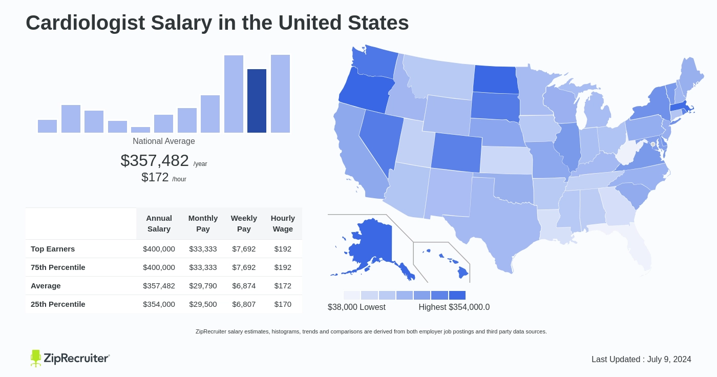 cardiologist salary monthly