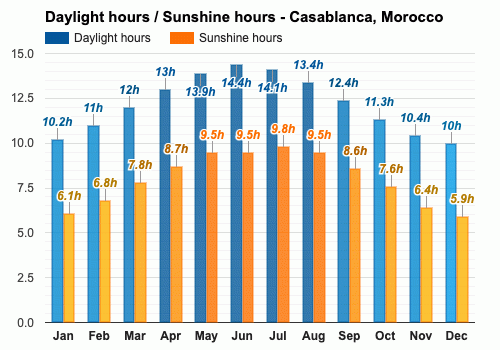 casablanca weather december